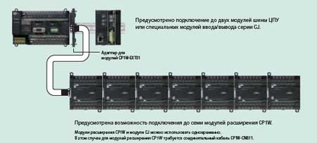 Использование модулей серии CJ и модулей CP1W с CP1H Использование модулей серии CJ и модулей CP1W с CP1H