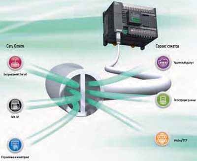 Omron CP1L. Гибкость при подключении к сети Ethernet