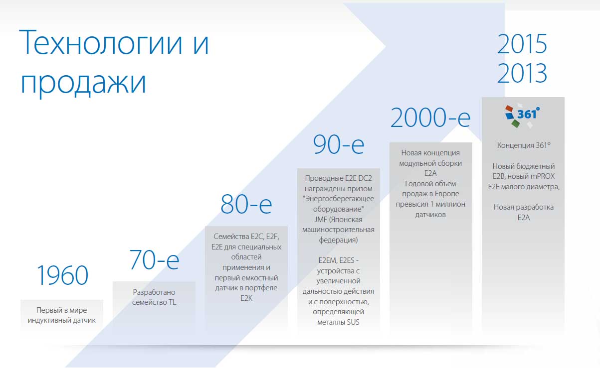 Индуктивные датчики Omron - Технологии и продажи
