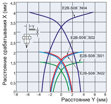 Датчик Omron E2B-S08 — график зависимости расстояния срабатывания от размера и материала обнаруживаемого объекта