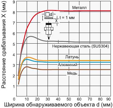 Датчик Omron E2B-M12__N08 — график зависимости расстояния срабатывания от размера и материала обнаруживаемого объекта