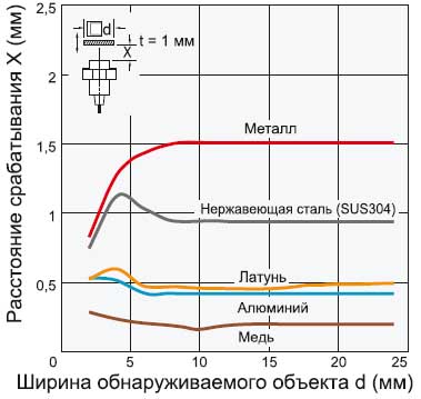 Датчик Omron E2B-S08__S01 — график зависимости расстояния срабатывания от размера и материала обнаруживаемого объекта