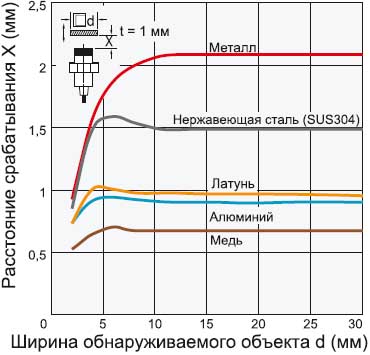 Датчик Omron E2B-S08__N02 — график зависимости расстояния срабатывания от размера и материала обнаруживаемого объекта