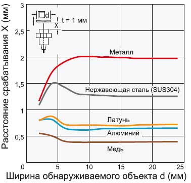 Датчик Omron E2B-S08__S02 — график зависимости расстояния срабатывания от размера и материала обнаруживаемого объекта
