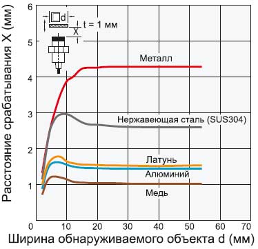 Датчик Omron E2B-S08__N04 — график зависимости расстояния срабатывания от размера и материала обнаруживаемого объекта