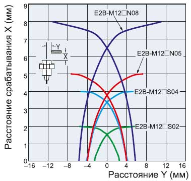 Датчик Omron E2B-M12 — график зависимости расстояния срабатывания от размера и материала обнаруживаемого объекта