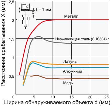 Датчик Omron Е2В-М12__S02 — график зависимости расстояния срабатывания от размера и материала обнаруживаемого объекта
