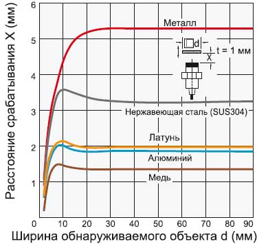 Датчик Omron Е2В-М12__N05 — график зависимости расстояния срабатывания от размера и материала обнаруживаемого объекта