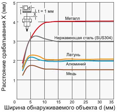 Датчик Omron E2B-M12__S04 — график зависимости расстояния срабатывания от размера и материала обнаруживаемого объекта