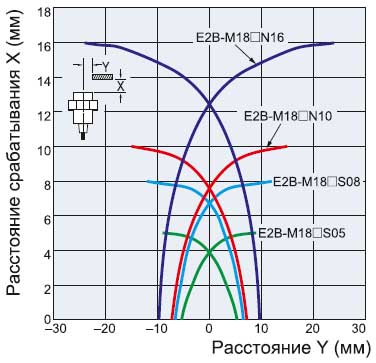 Датчик Omron E2B-M18 — график зависимости расстояния срабатывания от размера и материала обнаруживаемого объекта