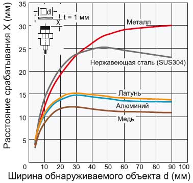 Датчик Omron E2B-M30LN30 — график зависимости расстояния срабатывания от размера и материала обнаруживаемого объекта