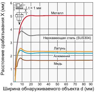 Датчик Omron E2B-M18__S05 — график зависимости расстояния срабатывания от размера и материала обнаруживаемого объекта