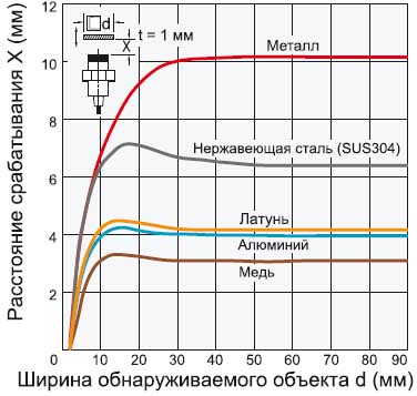 Датчик Omron E2B-M18__N10 — график зависимости расстояния срабатывания от размера и материала обнаруживаемого объекта