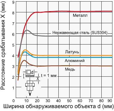 Датчик Omron E2B-M18__S08 — график зависимости расстояния срабатывания от размера и материала обнаруживаемого объекта