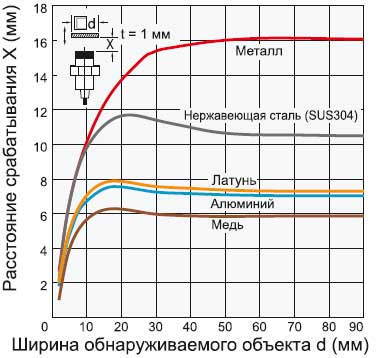 Датчик Omron E2B-M18__N16 — график зависимости расстояния срабатывания от размера и материала обнаруживаемого объекта