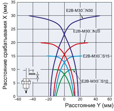 Датчик Omron E2B-M30 — график зависимости расстояния срабатывания от размера и материала обнаруживаемого объекта