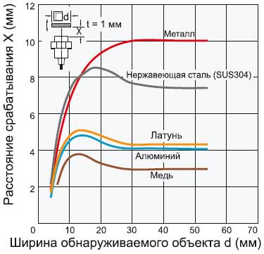 Датчик Omron E2B-M30__S10 — график зависимости расстояния срабатывания от размера и материала обнаруживаемого объекта