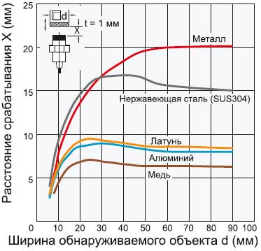Датчик Omron E2B-M30__N20 — график зависимости расстояния срабатывания от размера и материала обнаруживаемого объекта