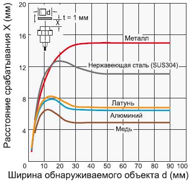Датчик Omron E2B-M30__S15 — график зависимости расстояния срабатывания от размера и материала обнаруживаемого объекта