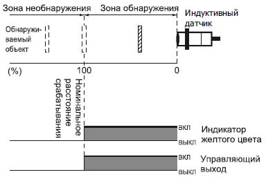 Датчик Omron Е2В-_-_-В1 — Временная диаграмма