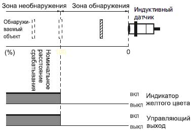 Датчик Omron Е2В-_-_-В2 — Временная диаграмма