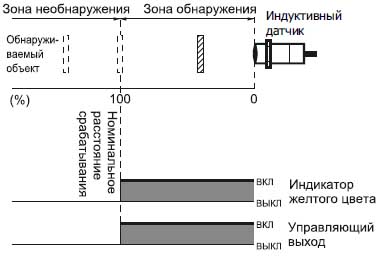 Датчик Omron Е2В-_-_-C1 — Временная диаграмма