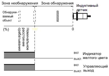 Датчик Omron Е2В-_-_-C2 — Временная диаграмма