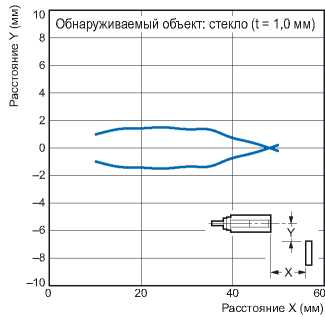 Индуктивные датчики Omron E3F_-V_. Рабочая зона обнаружения
