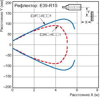 Индуктивные датчики Omron E3F_-R_1, E3R_-R_1. Рабочая зона обнаружения при параллельном расположении