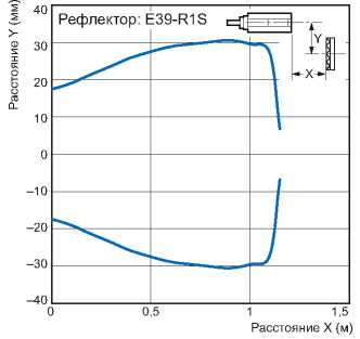 Индуктивные датчики Omron E3F_-R_2. Рабочая зона обнаружения при параллельном расположении