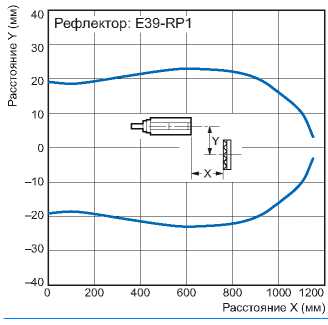 Индуктивные датчики Omron E3F_-B_1. Рабочая зона обнаружения