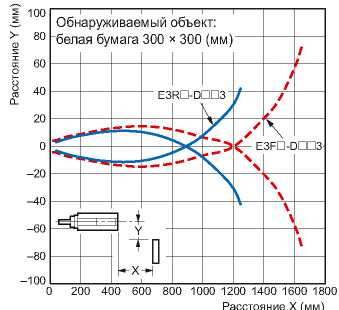 Индуктивные датчики Omron E3F_-D_3, E3R_-D_3. Рабочая зона обнаружения