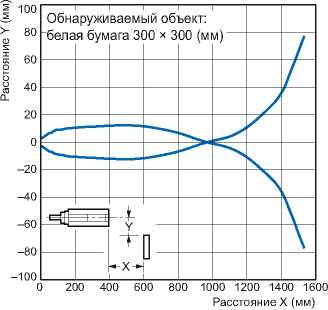 Индуктивные датчики Omron E3FA-D_6. Рабочая зона обнаружения