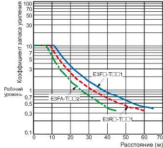 Индуктивные датчики Omron E3F_-T_, E3R_-T_ . Зависимость запаса по усилению от расстояния