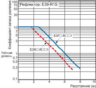 Индуктивные датчики Omron E3F_-R_1, E3R_-R_1. Зависимость запаса по усилению от расстояния