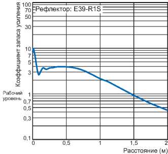 Индуктивные датчики Omron E3F_-R_2. Зависимость запаса по усилению от расстояния