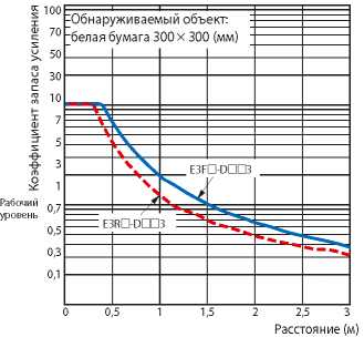 Индуктивные датчики Omron E3F_-D_3, E3R_-D_3. Зависимость запаса по усилению от расстояния