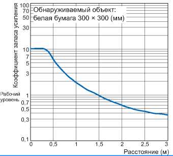 Индуктивные датчики Omron E3FA-D_6. Зависимость запаса по усилению от расстояния