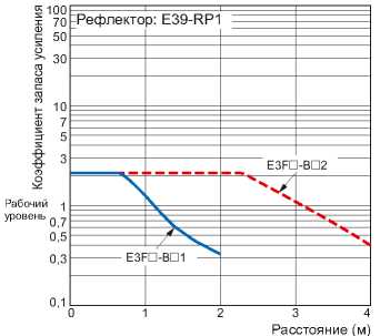 Индуктивные датчики Omron E3F_-B_1, E3F_-B_2. Зависимость запаса по усилению от расстояния