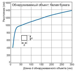 Индуктивные датчики Omron E3FA-D_6. Зависимость расстояния срабатывания от размера обнаруживаемого объекта