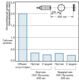 Индуктивные датчики Omron E3F_-B_1. Зависимость запаса по усилению при затенении от характеристик обнаруживаемого объекта