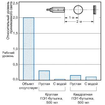 Индуктивные датчики Omron E3F_-B_2. Зависимость запаса по усилению при затенении от характеристик обнаруживаемого объектаа