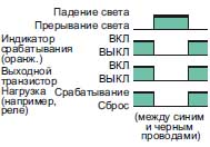 Временная диаграмма - Вкл. по затен