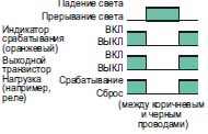 Временная диаграмма - Вкл. по затен
