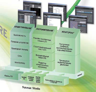 Программное обеспечение Sysmac Studio