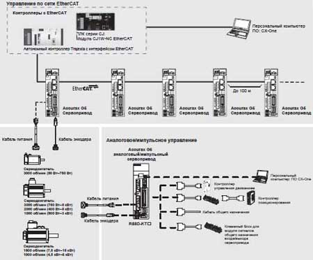 Конфигурация системы, составленной на основе Accurax G5В Конфигурация системы, составленной на основе Accurax G5В