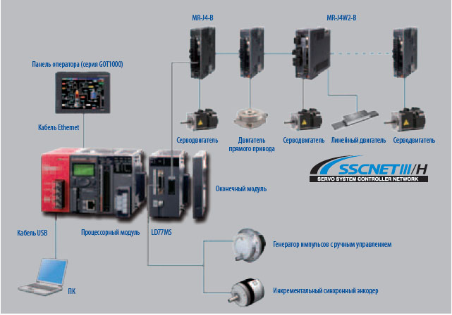 Конфигурация системы управления на базе PLC MELSEC L Конфигурация системы управления на базе PLC MELSEC L