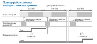 Пример работы входов/выходов с метками времени