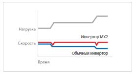 MX2 - график изменений скорости регулирования MX2 - график изменений скорости регулирования