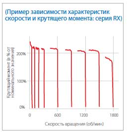 RX - график зависимости характеристик скорости и крутящего момента